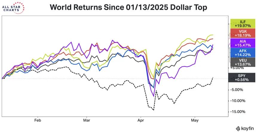 performance chart