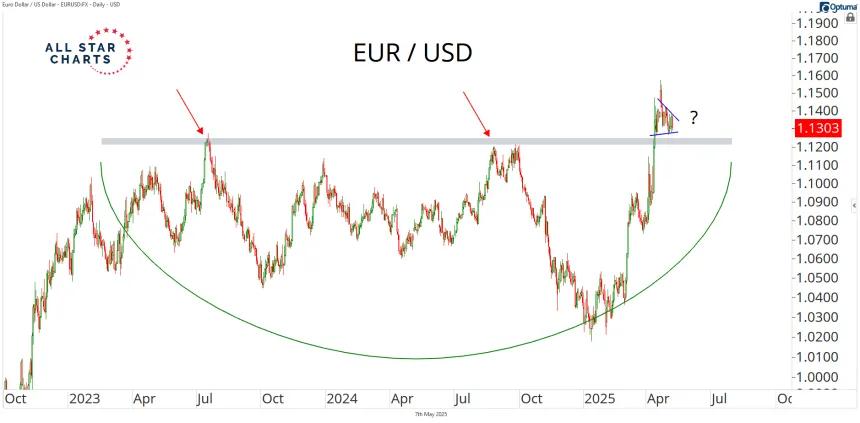 eurusd 