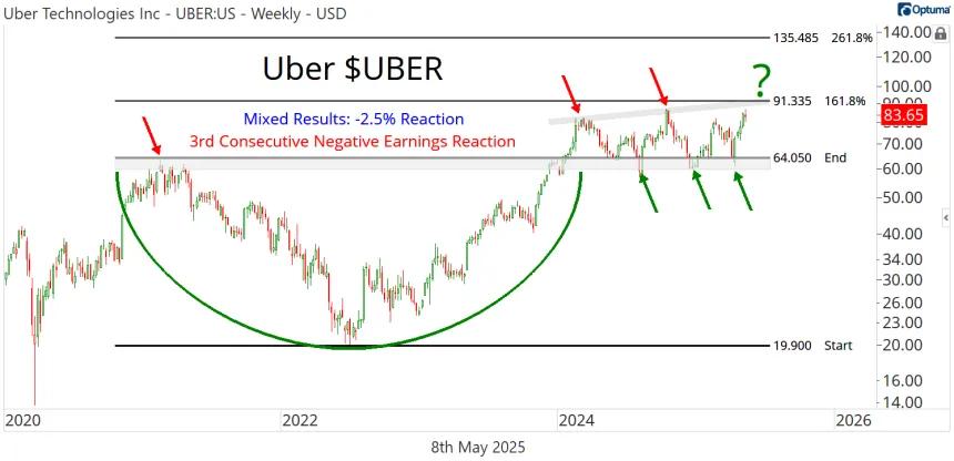 UBER Chart (05.08.2025)