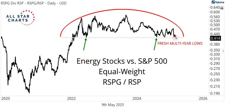 RSPG / RSP Chart (05.09.2025)