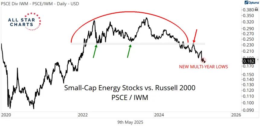 PSCE vs . IWM Chart (05.09.2025)