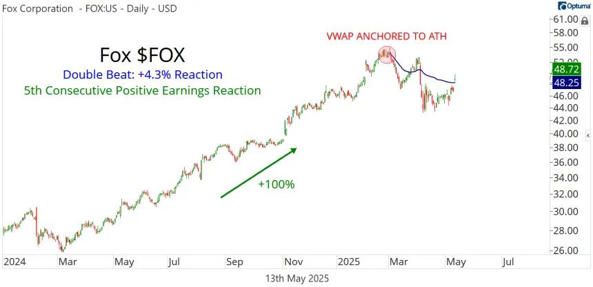 FOX Chart (05.13.2025)