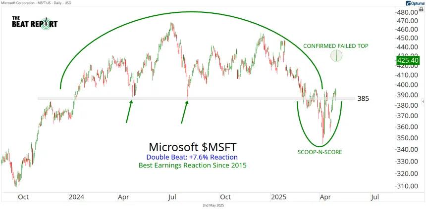 MSFT Chart (05.02.2025)