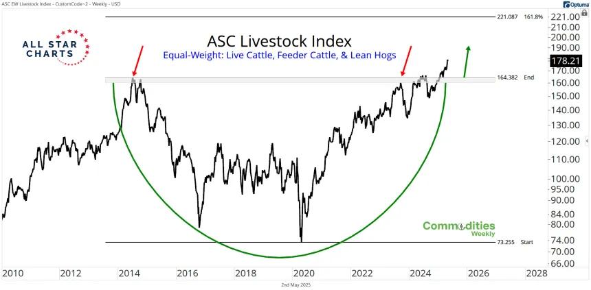 ASC Livestock Index Chart (05.02.2025)