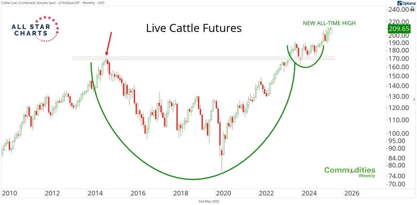 Live Cattle Futures (05.02.2025)