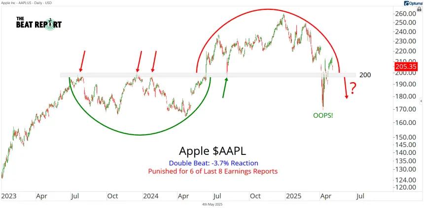 AAPL Chart (05.04.2025)