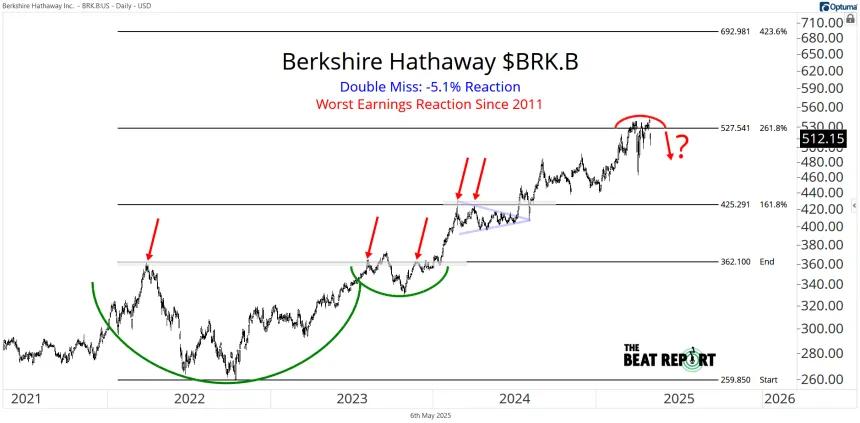 BRK.B Chart (05.06.2025)