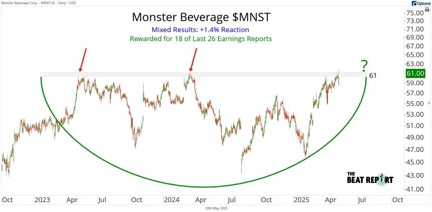MNST Chart (05.12.2025)