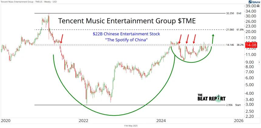 TME Chart (05.11.2025)