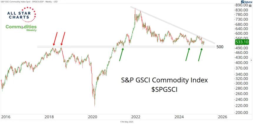 SPGSCI Chart (05.17.2025)
