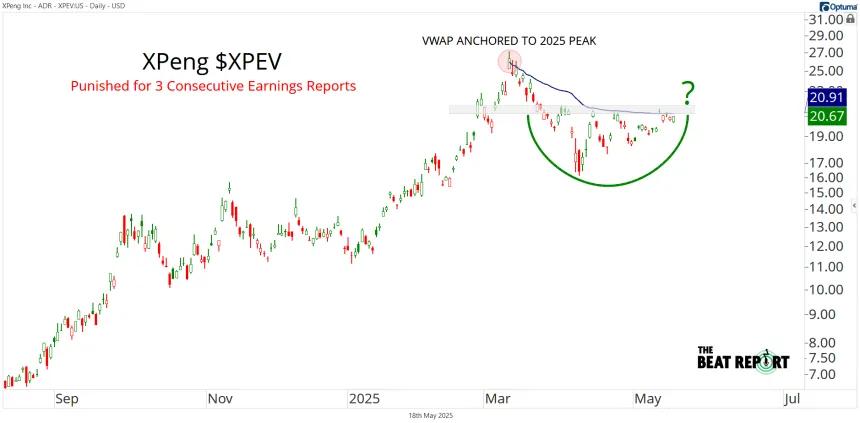 XPEV Chart (05.18.2025)
