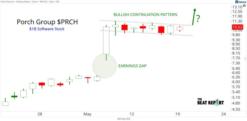 Short-Term PRCH Chart (05.20.2025)