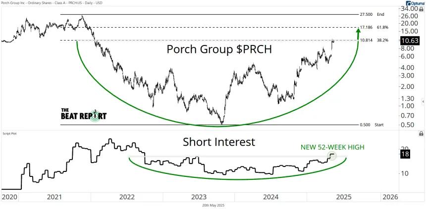 Long-Term PRCH Chart (05.20.2025)