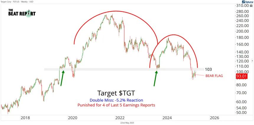 TGT Chart (05.22.2025)
