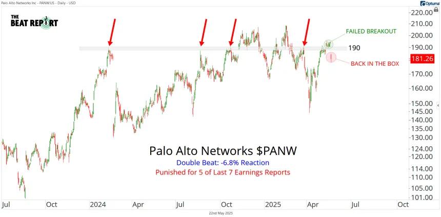 PANW Chart (05.22.2025)