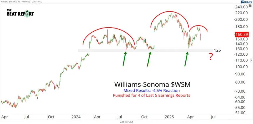 WSM Chart (05.23.2025)