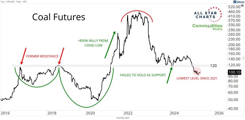 Coal Futures Chart (05.23.2025)