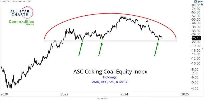 ASC Coking Coal Equity Index (05.23.2025)