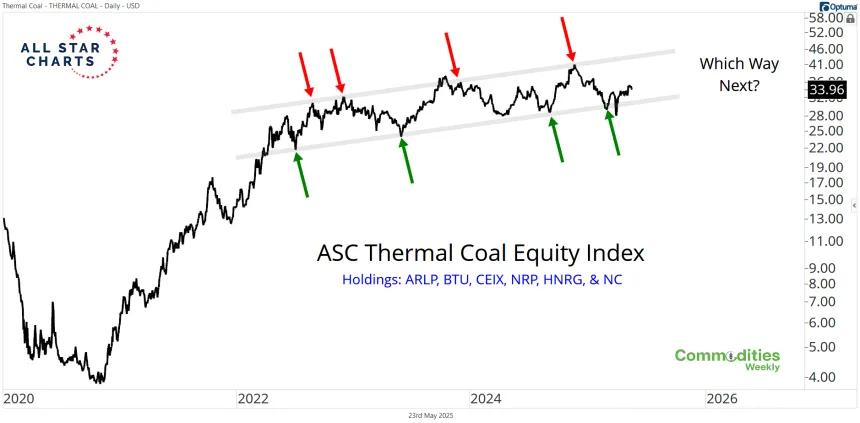 ASC Thermal Coal Equity Index (05.23.2025)
