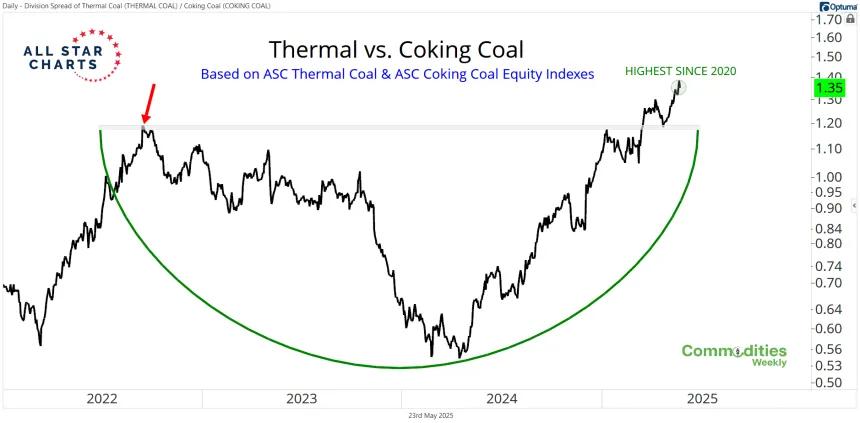 Thermal Coal vs. Coking Coal Chart (05.23.2025)