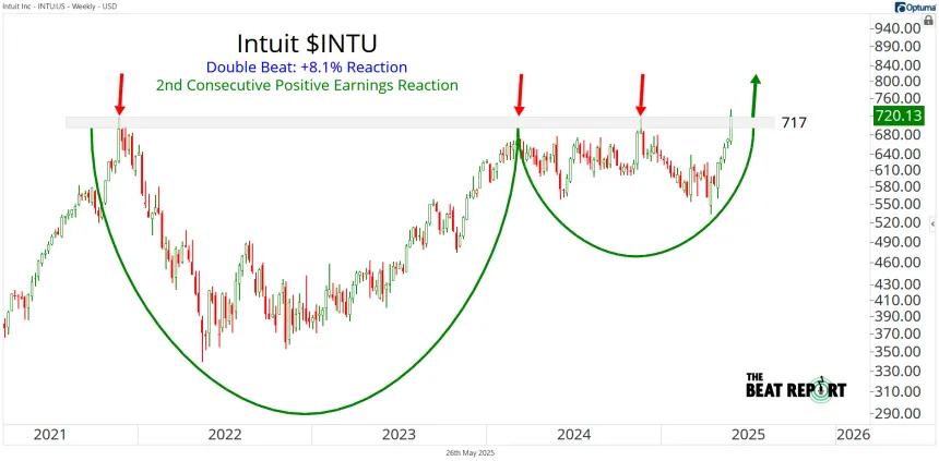 INTU Chart (05.26.2025)