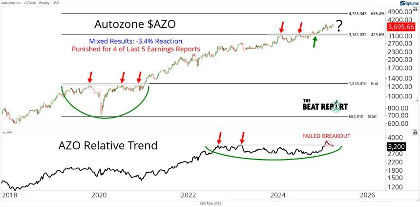 AZO Chart (05.28.2025)