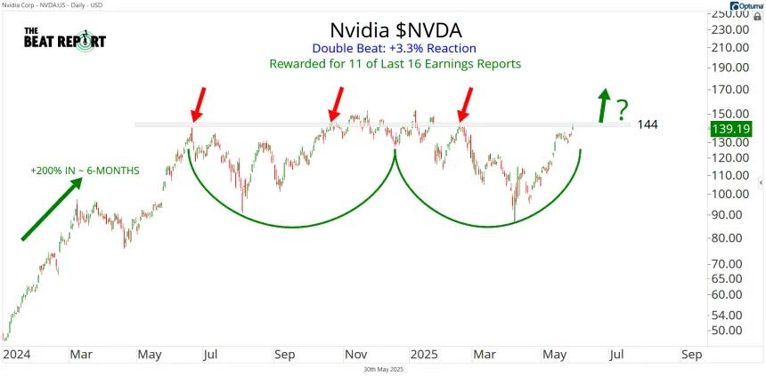 NVDA Chart (05.30.2025)