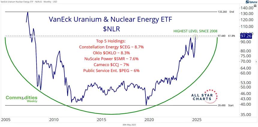 Long-Term NLR Chart (05.30.2025)