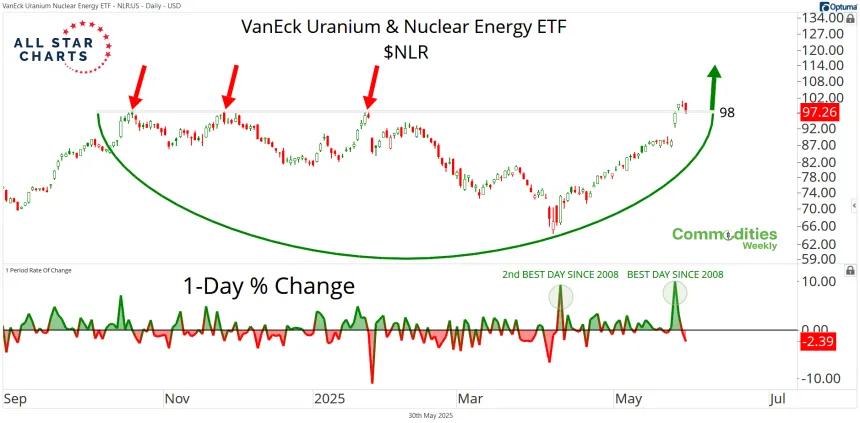 Short-Term NLR Chart (05.30.2025)