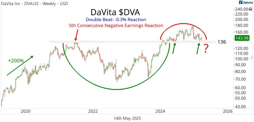 DVA Chart (05.14.2025)