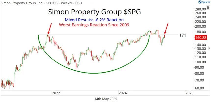 SPG Chart (05.14.2025)