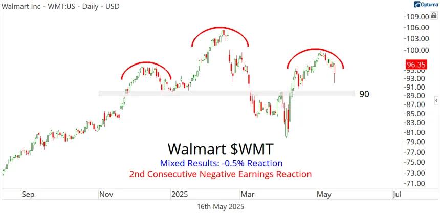 WMT Chart (05.16.2025)