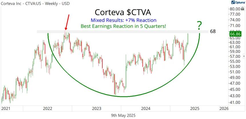 CTVA Chart (05.09.2025)