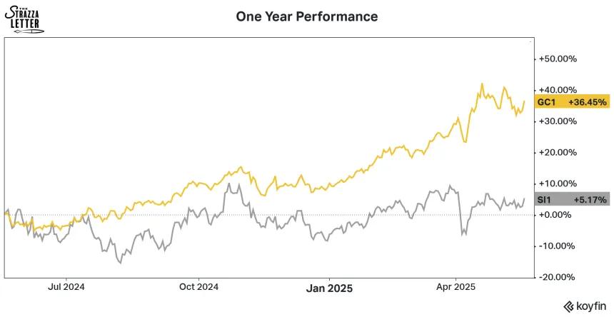 performance chart