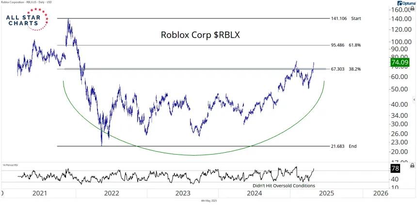 rblx 
