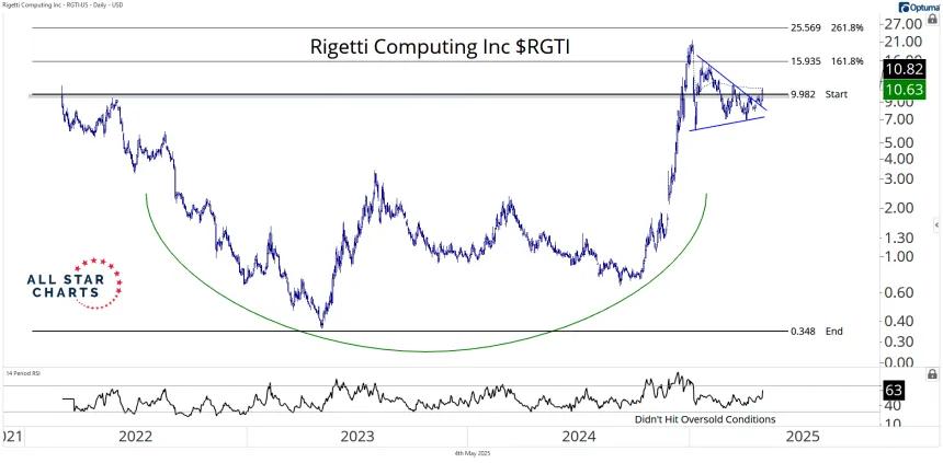 rgti 