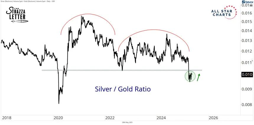 silver gold ratio.