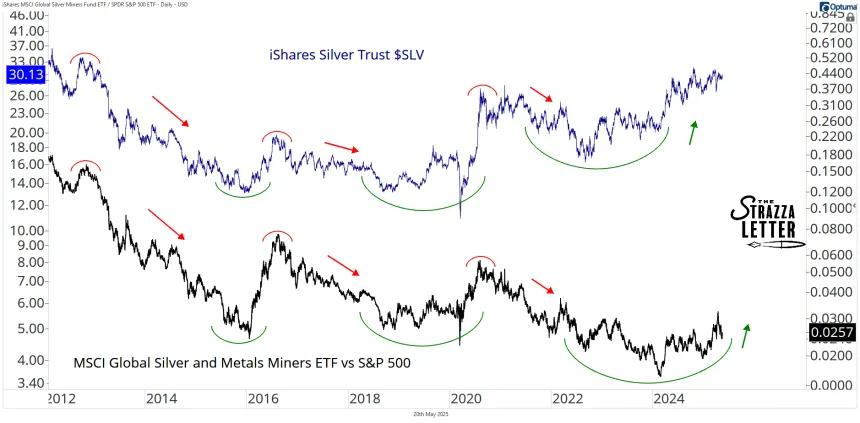 slv and silver vs spy