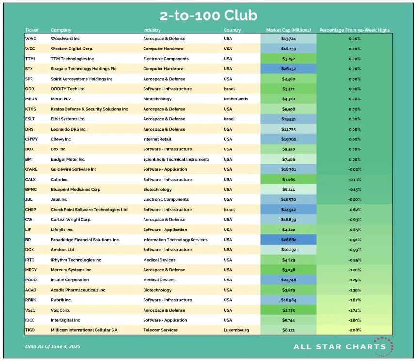 2to100 Table 06042025.png