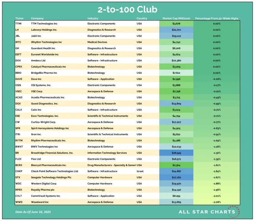 2to100 Table 06112025.png