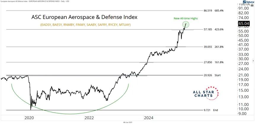 ASC European Aerospace & Defense Index