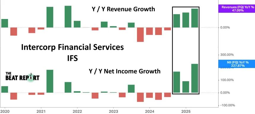 IFS Top & Bottom Line Growth Chart (06.20.2025)