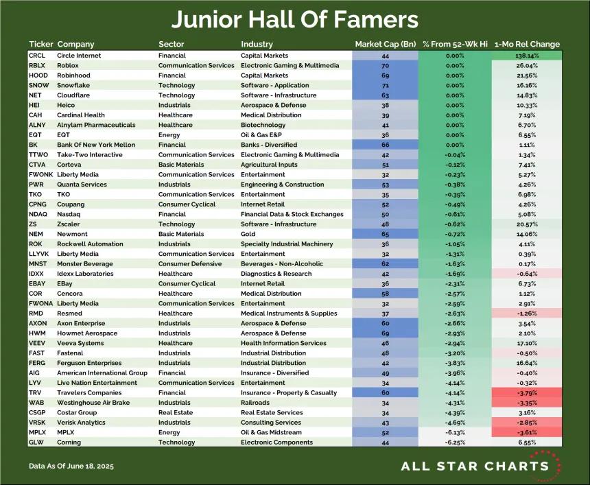 Junior Hall of Famers Table (06.19.2025)