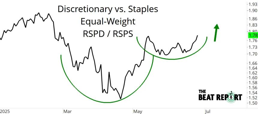 RSPD vs. RSPS Chart (06.28.2025)