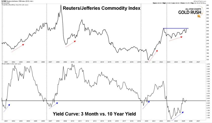 CRB Bond Yields