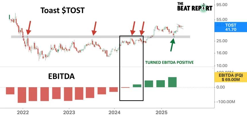 TOST EBITDA Chart (06.03.2025)