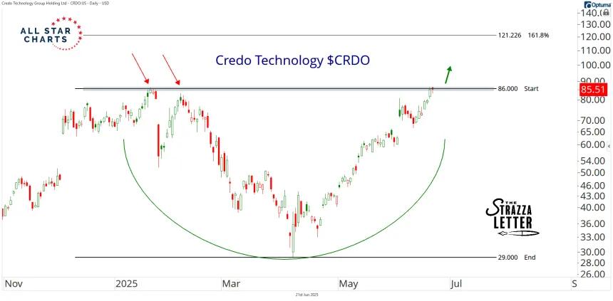 crdo