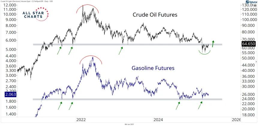crude and gasoline
