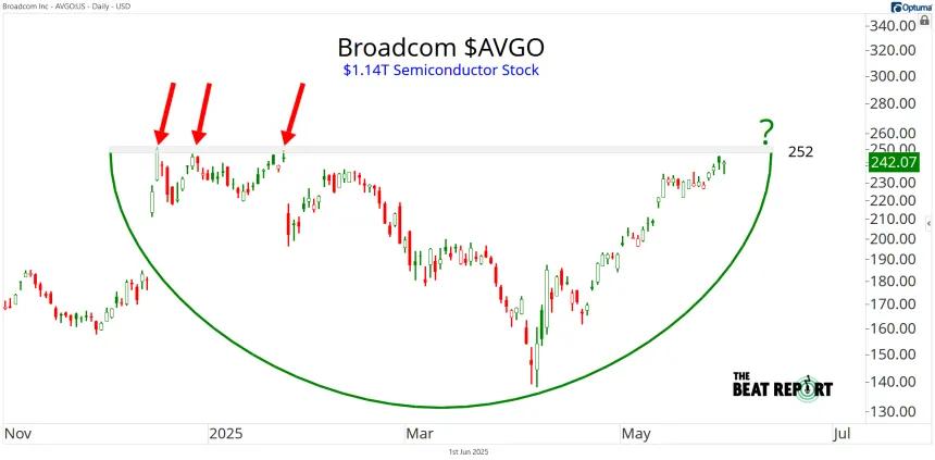 AVGO Chart (06.01.2025)