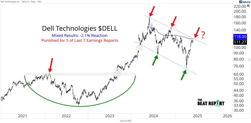 DELL Chart (06.02.2025)